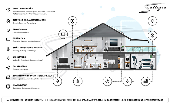 Schaubild Gebäudeautomation innen (Bitte klicken zum Vergrößern)